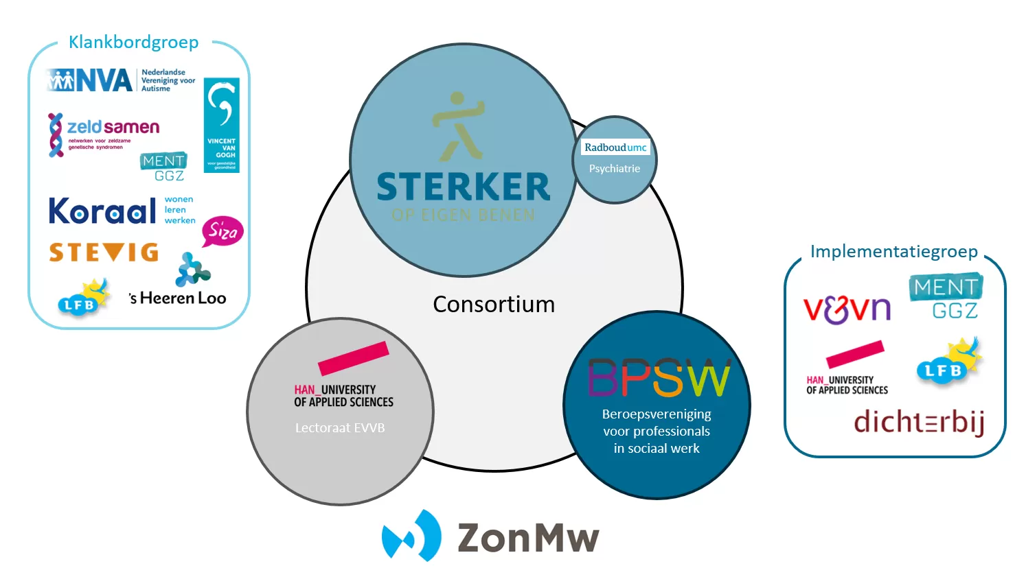 Consortium Sterker, HAN, BPSW