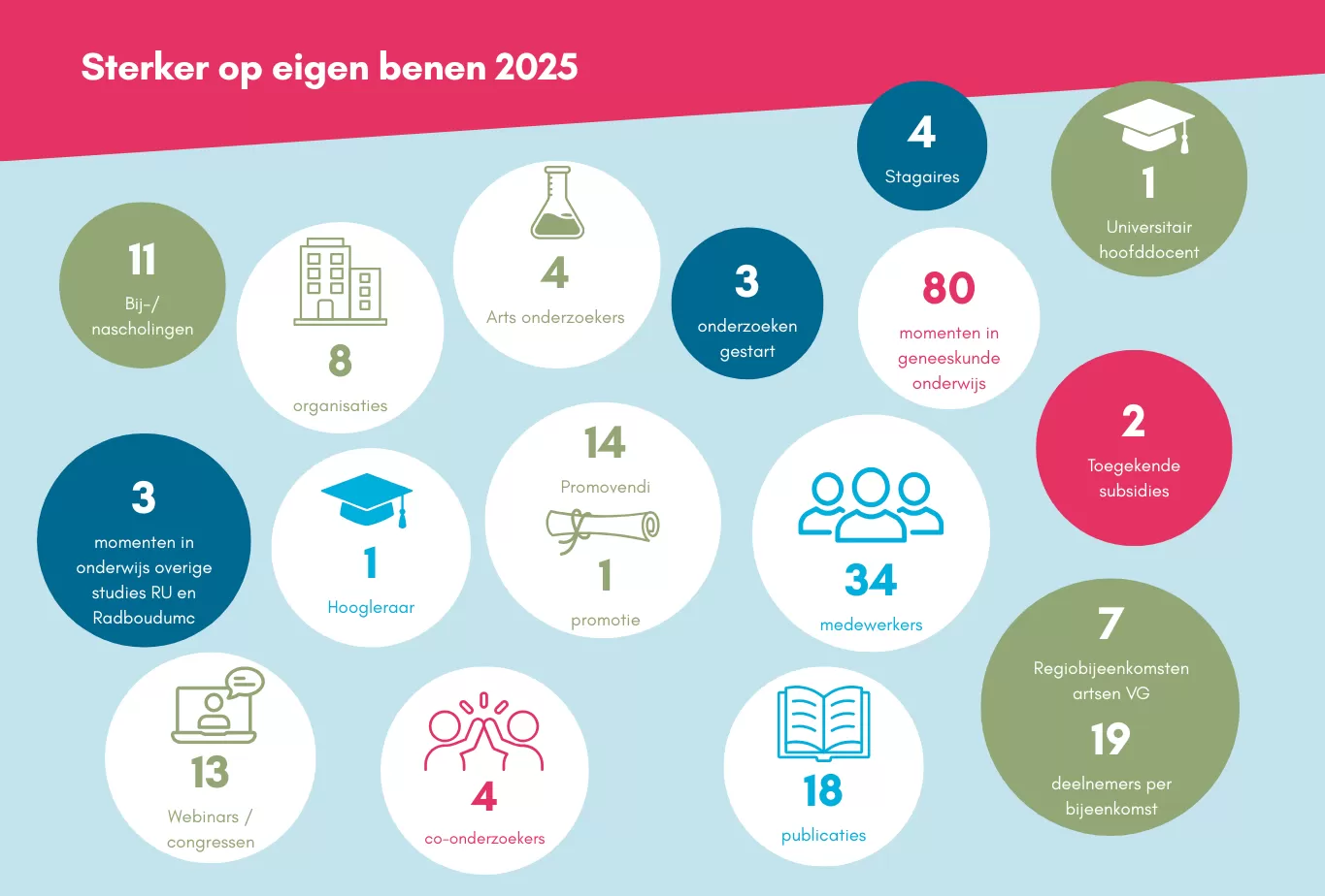 Sterker op eigen benen 2025